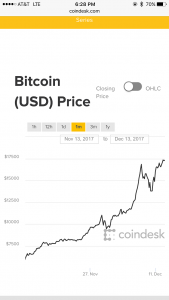 Price of Bitcoins