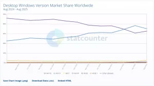 Graph from TechSpot showing worldwide usage of Windows 10 slowly declining and Windows 11 increasing. The graph shows that Win11 has only 49% of the Windows market.